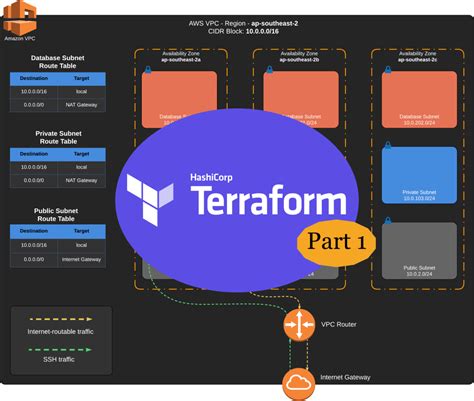In this article, we&39;ll explore how to use Terraform to create a VPC on AWS, including the various components that make up a VPC and the steps required to implement them. . Terraform vpc